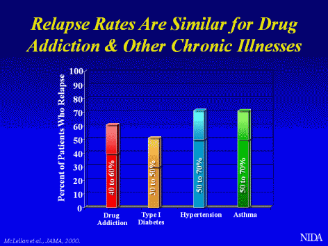 Show how drug addiction relapses compare to other serious health conditions.