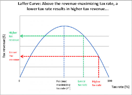 Beyond optimal points, more tax produces less revenue