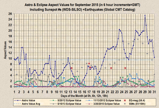 Chart showing peaks in AAVs +EAVs +6.6 magnitude or larger earthquakes +SS#s for August 2015 (created by the author using an early version of Excel).