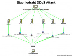 DDos protected VPS