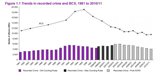 To their credit, overall, all types of crimes have been decreasing since 1997.
