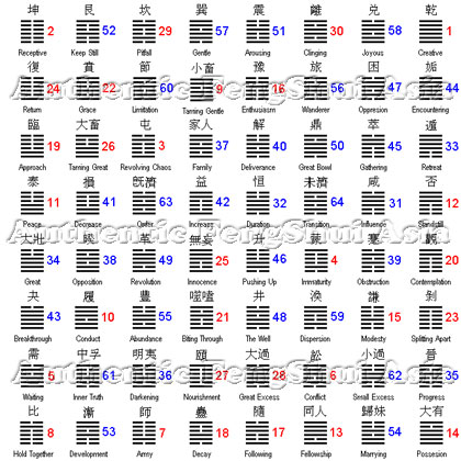 64 Hexagrams of Yijing