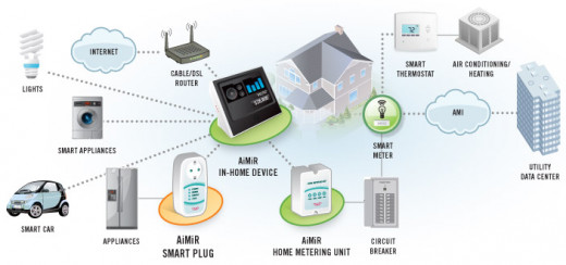 A scheme of smart devices and appliances. All devices can be controlled from a distance via internet.