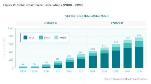 The amount of installed smart meters, and the plans for future instalments show a clear worldwide empowered agenda.