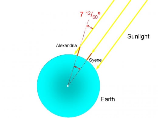 Summer Solstice, the angle measured from the shadow at Alexandria equals the angle between the two cities, thus we can measure the world. 