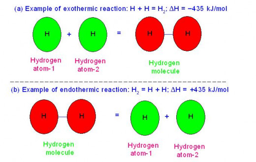 During formation of bond between two H atoms, 435 kJ/mol heat is liberated. However, same amount of heat is absorbed during breaking of bond. A device which emits heat released into atmosphere but absorbs heat required from the room=Air-conditioner!