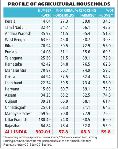 WHY DO WE HAVE SUCH HUGE VARIATION IN AGRICULTURAL INCOME FROM STATE TO STATE? 