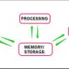 The Four Main Categories of Computer Hardware