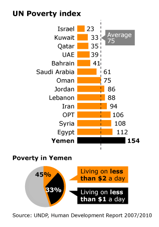 Indicators about Poverty in Yemen