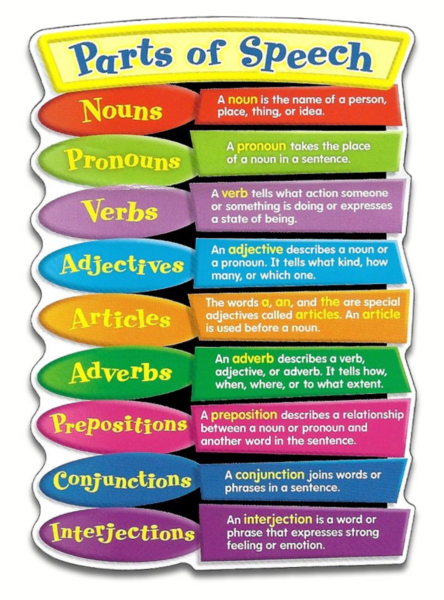 What Are Nouns Verbs Adjectives Called