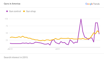 After the shooting in San Bernardino, there were more searches for "gun control" than "gun shops"- a shift from previous months 