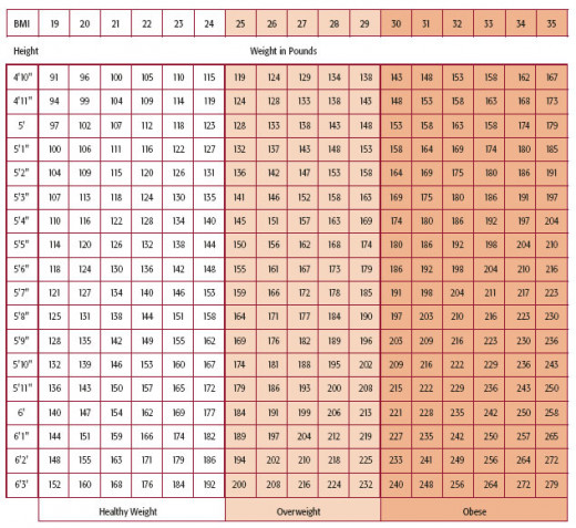 For me, my desired weight is in the middle of the Healthy Weight column. For example, if 5'4, I would aim for 125 pounds as my target weight.