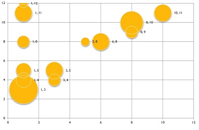 Solo bubble plot - major chord (key of A)