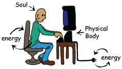 Perhaps this picture portrays us better; the computer is our physical body, the person running the computer is the soul.  When the person gets up and walks away, some of the information that is in the computer walks away as well. 