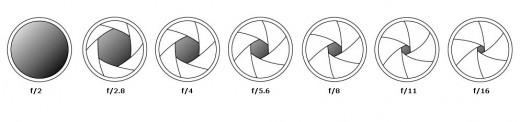 This shows the various settings of the lens, changing the amount of light entering the lens.