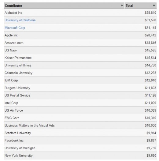 Bernie's top contributors in the 2016 election cycle. Google, Microsoft, Intel, and other Mom-and-Pop businesses. 