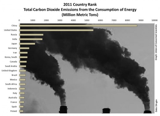 China and the U.S. are far ahead of emissions pollution charts compared to other nations like Russia who fall much shorter. The top three polluters, China, the U.S and the European Union account for close to 50% of all global emissions. 