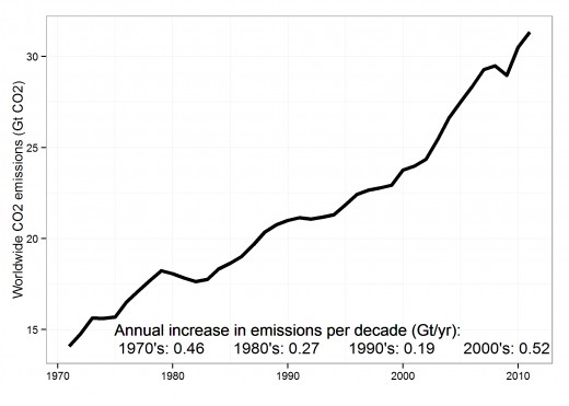 This simple graph shows the the stark increase in world emissions pollution since 1970 that continues and is fact and trend no one can deny.
