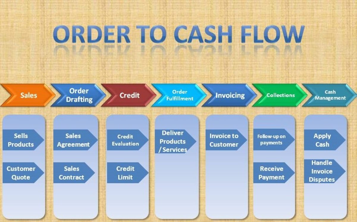 SAP Order-to-Cash Cycle—FI-SD Integration and Configuration ...