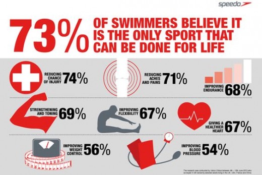swimming benefits health sport infographics motivation swimmer swim fitness sports infographic many cool speedo known exercise memes uploaded user quotes