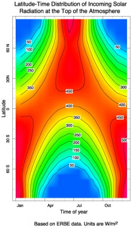 The amount of incoming solar energy at the poles depends strongly on latitude AND season.