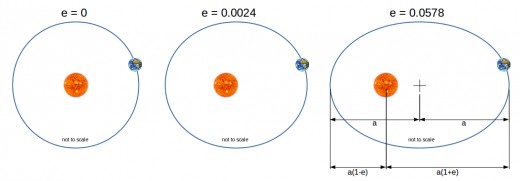 The larger the eccentricity becomes, the larger the gravitational changes become. These fluctuations 'massage' the earth, causing heat to accumulate in earth's interior.