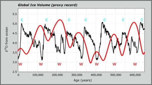 D18O records found on the ocean floors are a very good proxies for temperature indicators of the past. The similarities between D18O and eccentric orbit is crystal clear. C=cold, W =warm.