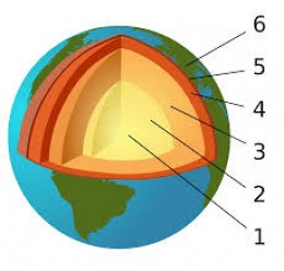The Earth's layered structure: 1=inner core (solid); 2=outer core (liquid); 3=lower mantle (solid); 4=upper mantle (syrupy); 5=lithosphere (solid); 6=crust (solid, part of the lithosphere)