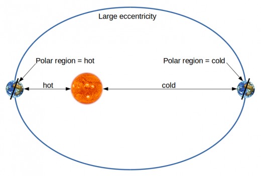 Because the earth axis is tilted a large eccentricity has profound effects on temperature changes.