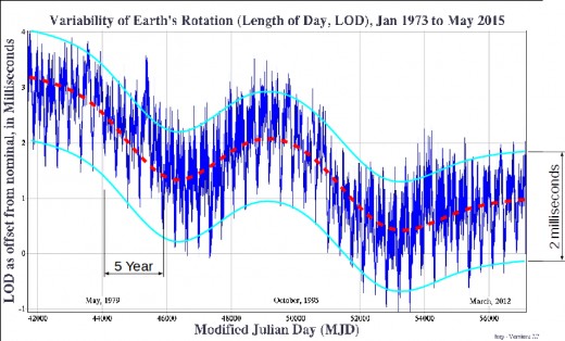 The annual variation in rotation speed is the result of the current eccentricity of earth's orbit around the sun. It is 2 milliseconds per year.