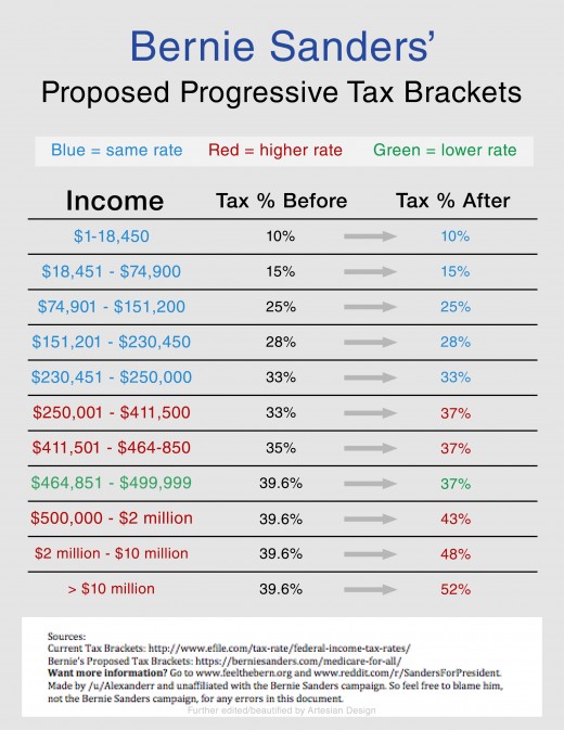 Bernie Sanders' proposed tax changes.