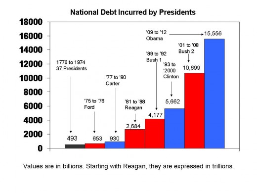 National Debt over time