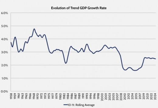 Growth rate of GDP