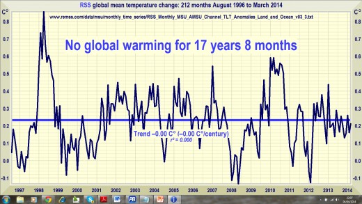 Global Warming Controversy