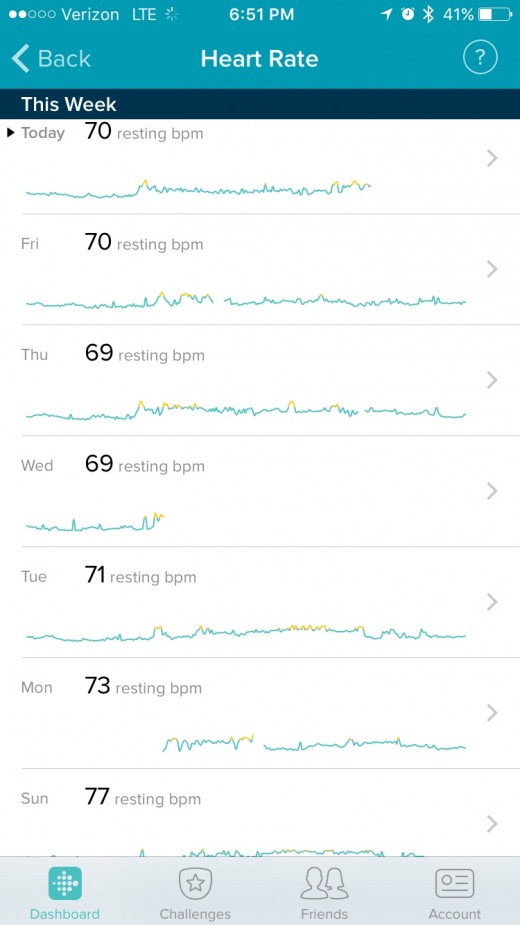 The FitBit is constantly calculating my resting heart rate. 