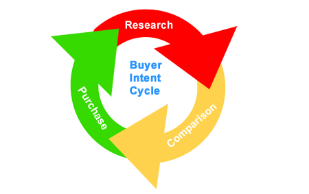 Buyer Intent Cycle