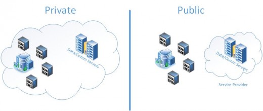 The public cloud and a private cloud
