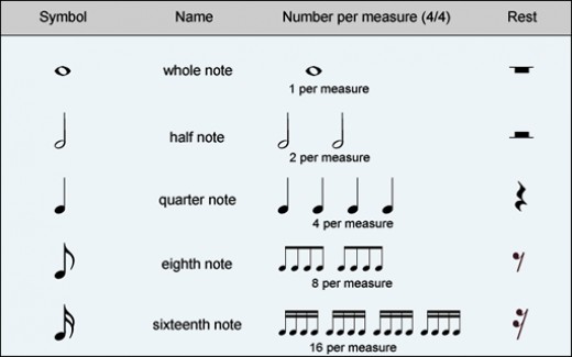 uk and symbols music notes names To Basic HubPages Notation  Musical Guide  A