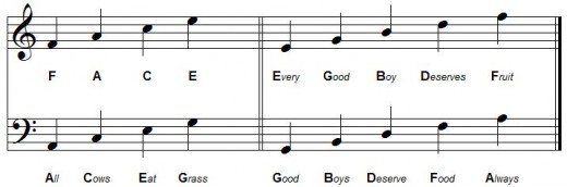 A Basic Guide To Musical Notation | HubPages