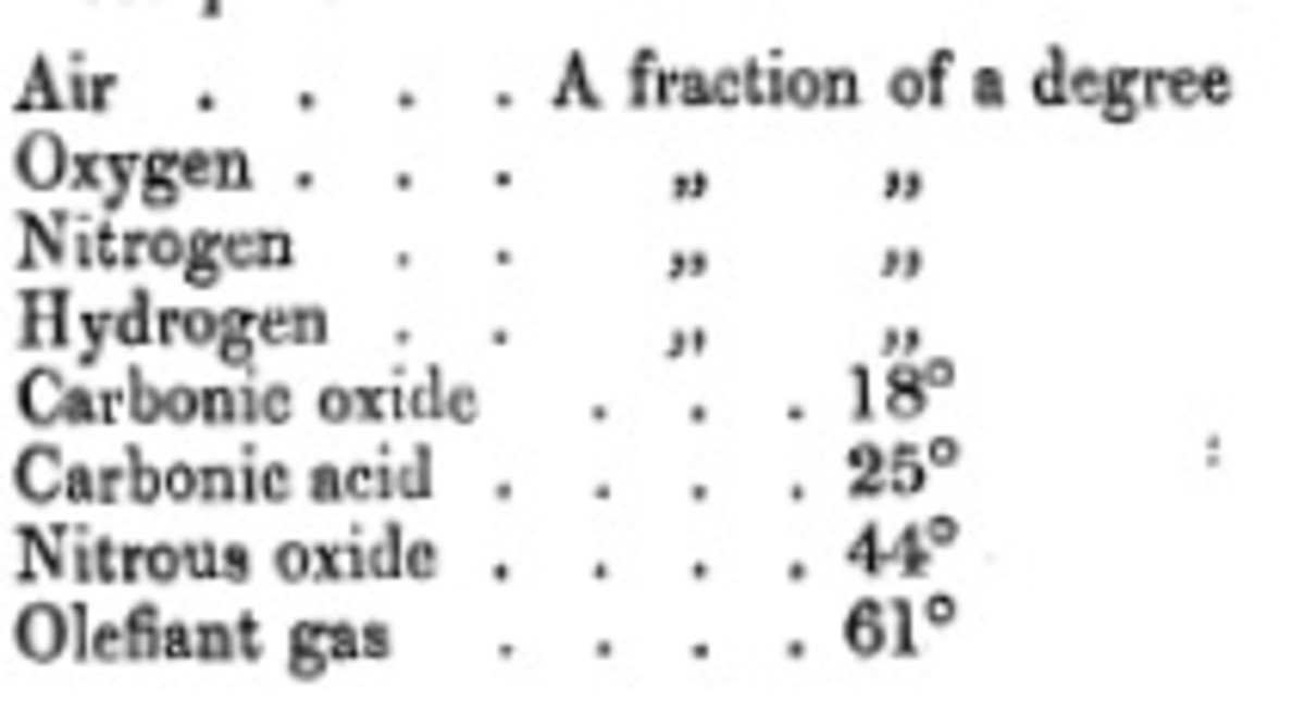 A reproduction of Tyndall's table of comparative absorption of various gases.  Note that the results are given in degrees, referring to the deflection of the galvanometer's needle.  "Carbonic oxide" is called "carbon monoxide" today.