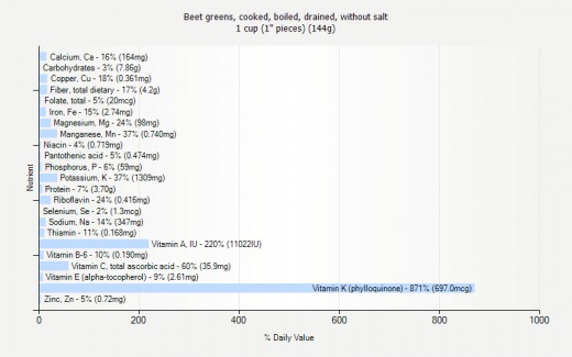 Beet green nutrient chart