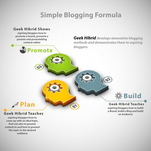 This is a short diagram of the three phases of constructing a blog. 