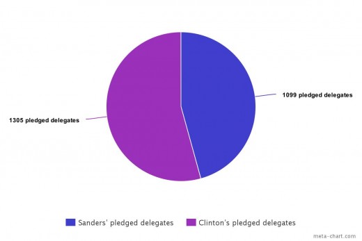 Clinton has a mere 54% percent of pledged delegates compared to her superdelegate count. Sanders' meanwhile, has 46% of the pledged delegates, a jump of 40 percentage points from  his support among superdelegates. (As of April 17th 2016)