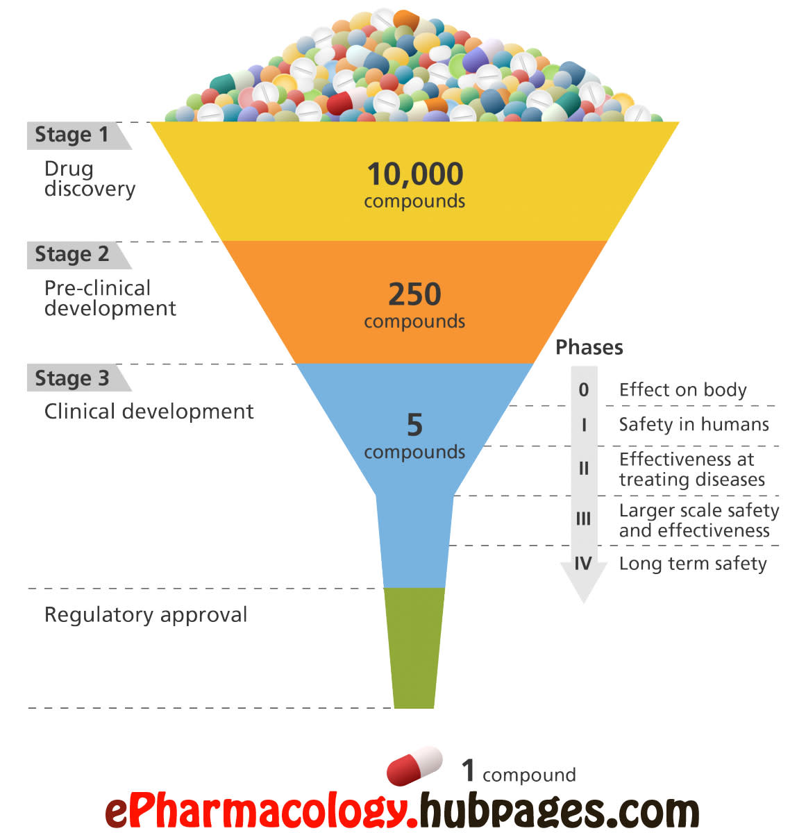Pharmaceutical PRODUCT DEVELOPMENT FLOWCHART | Drug Development
