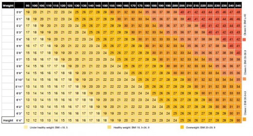 Match your current weight to your height to see what your BMI is now. Healthy BMI is between 18.5 and 24.9