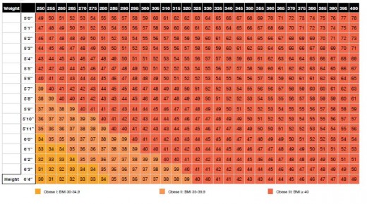 Choose a goal weight, then set short term goals for yourself such as the next 5 lbs. A 5 lb weight loss will reduce your BMI by 1 point.
