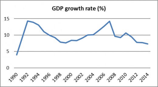China GDP growth rate