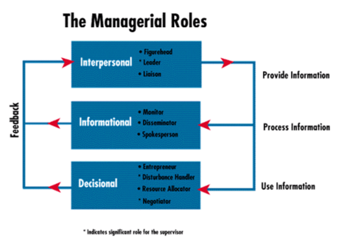 role of management in business plan