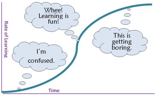 The learning curve