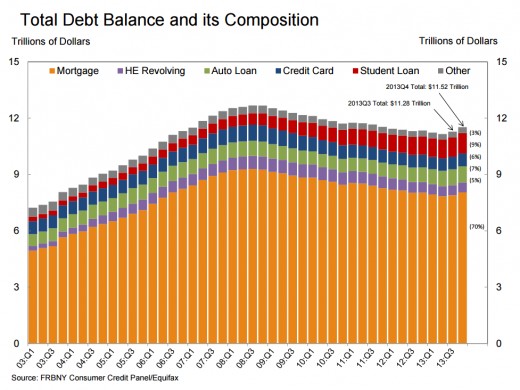 US household debt composition